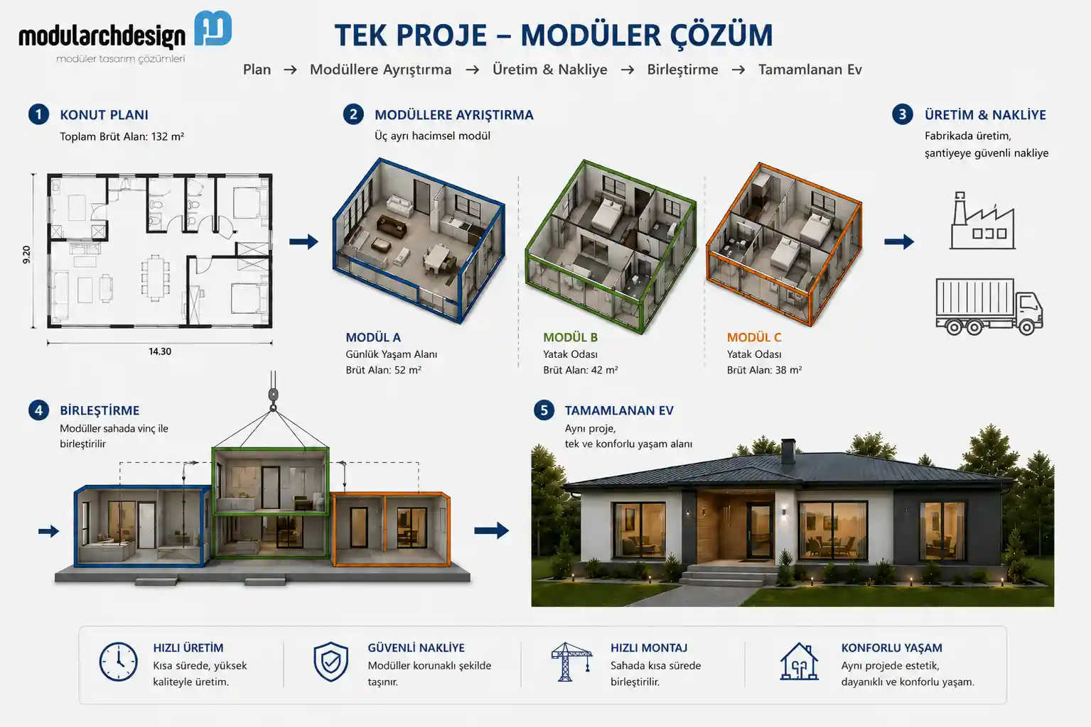 Moduler Yapi Sistemi Nasil Calisir